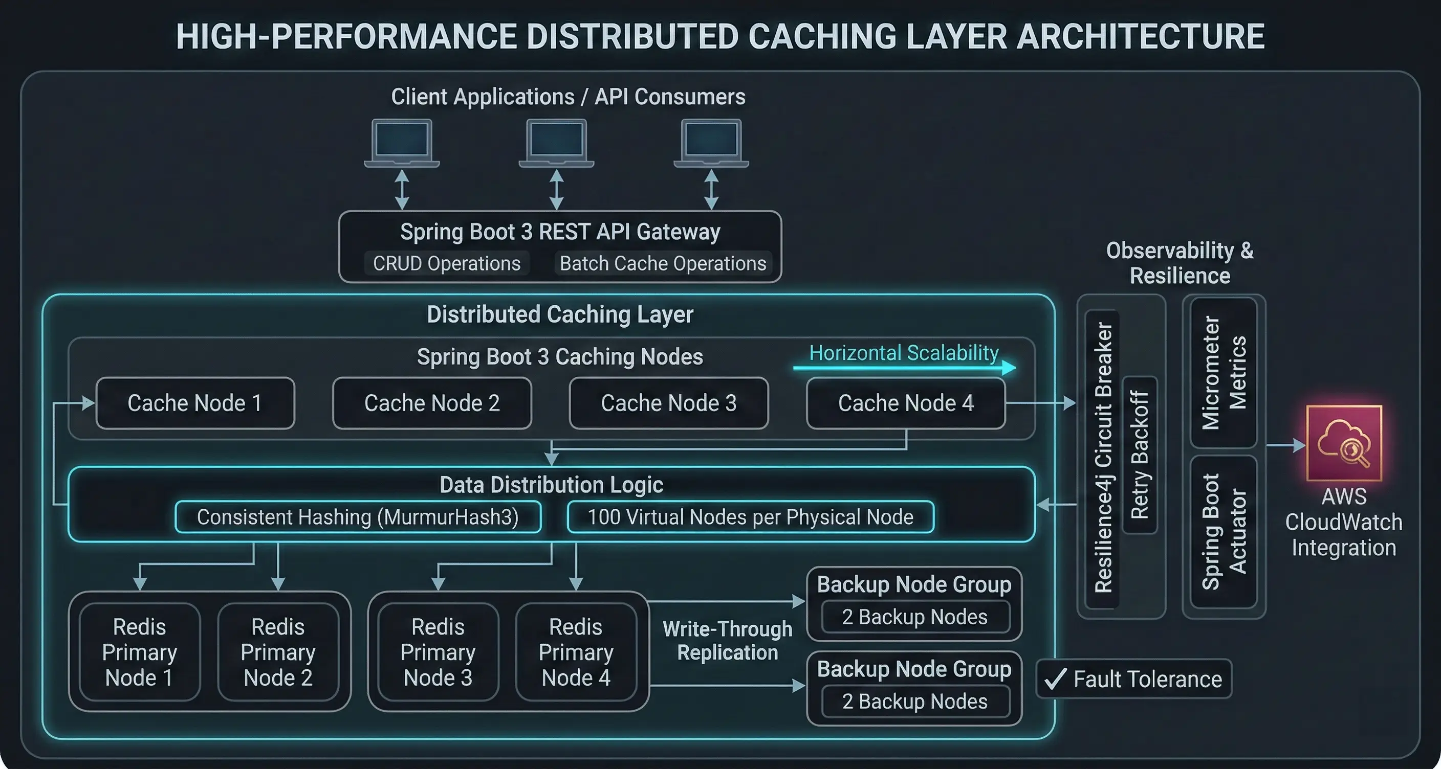 Distributed Cache System